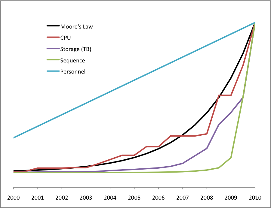 Informatics growth